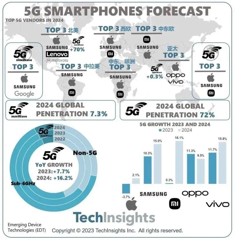 5G手机市场渗透率报告公布，前三名分别是…-小师评